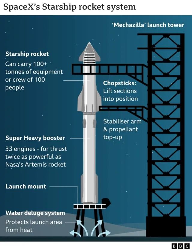 What is Elon Musk's Starship space vehicle? - BBC News