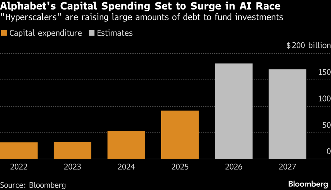 Alphabet Plans Tech's First 100-Year Bond Since Dot-Com Era