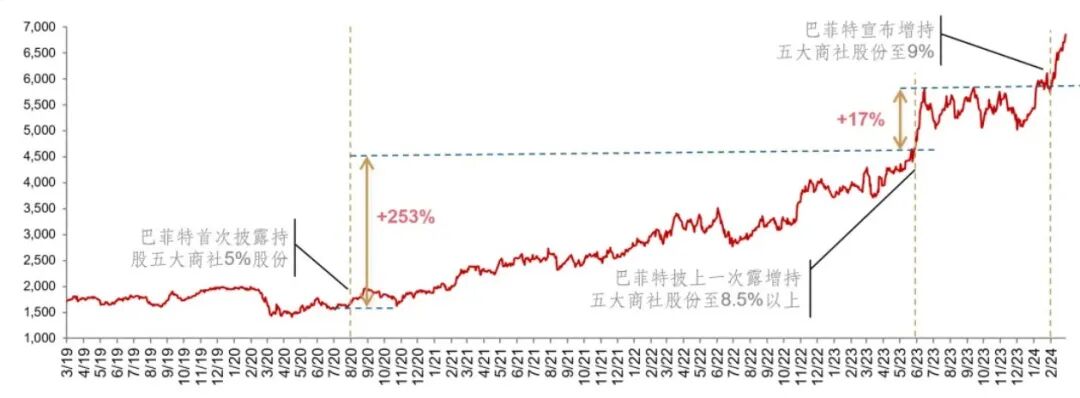 去年至今最劲升逾140%！日本五大商社究竟拥有何种魔力，让股神巴菲特钟爱有加？