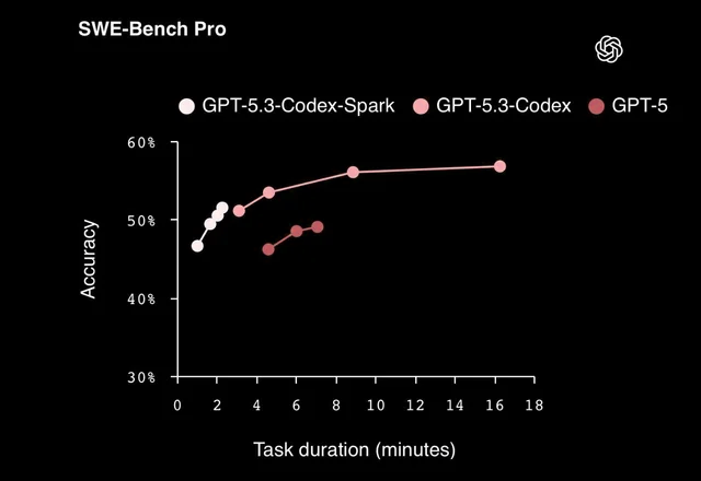 Introducing GPT‑5.3‑Codex‑Spark : r/singularity