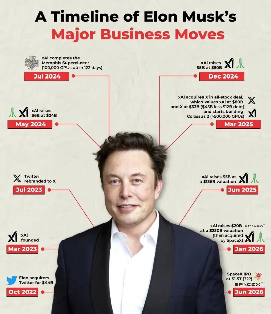 图片由 Marketing Mind 于 2026 年 2 月 5 日发布。可能是一人或多人、杂志、海报以及文字“MARKETING MIND হোমানা CEMUS 埃隆·马斯克重大商业举措时间线 XAI 完成孟菲斯超级集群（100,000 个 GPU，耗时 122 天）2024 年 7 月 xAI 融资 50 亿美元 2024 年 12 月 融资 60 亿美元 240 亿美元 2024 年 5 月 收购 Xin（全股票加 330 亿美元，减去债务后为 450 亿美元）（超过 500,000 个 GPU）2025 年 3 月 X Twitter 更名为 X oX 2023 年 7 月 xAI 估值 1360 亿美元 2025 年 6 月 xAI 成立 2023 年 3 月 融资 200 亿美元 SPACEX 数据2300亿美元估值（随后被SpaceX收购）2026年1月埃隆收购Twitter 440亿美元2022年10月SpaceX IPO 7.5万亿美元（？？？）SPY SPACEX 2026年6月'。