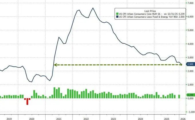 美国1月CPI同比2.4%低于预期，核心CPI降至四年来最低水平