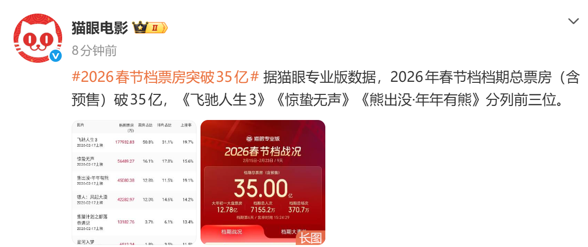 2026春节档票房突破35亿