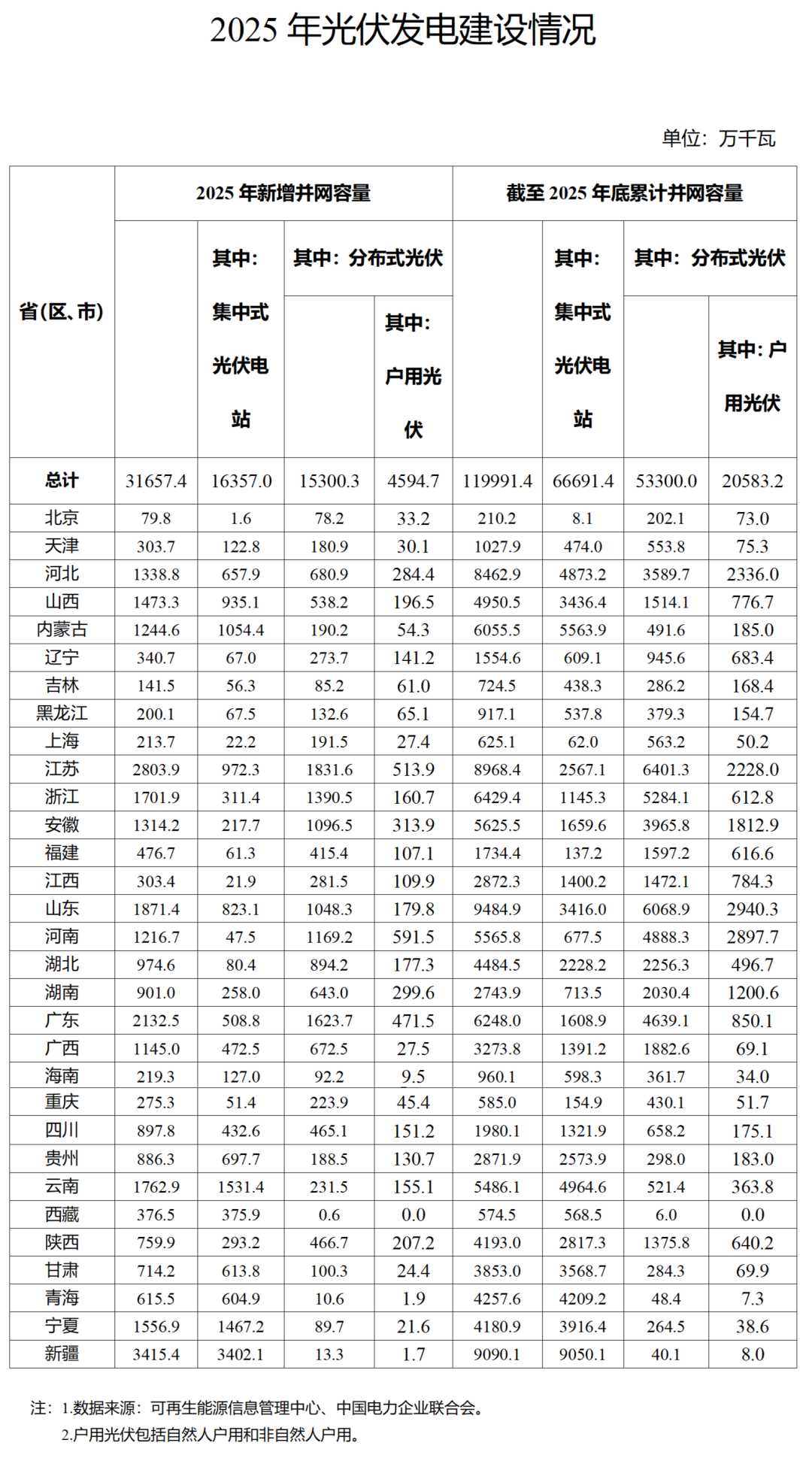 国家能源局：2025年光伏发电新增并网容量31657.4万千瓦