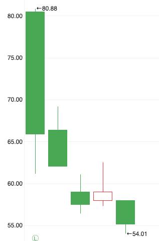 2026航天第一股：首日暴涨600%，4天失守千亿市值