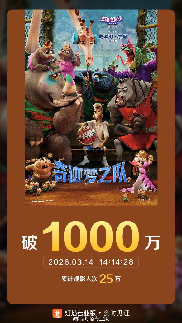 电影《奇迹梦之队》票房破1000万