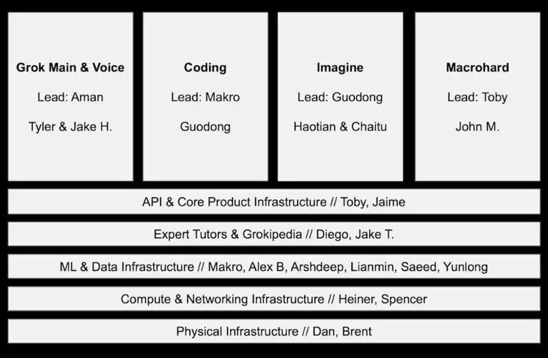 马斯克亲口承认xAI「建废了」，急挖Cursor大牛反击Claude