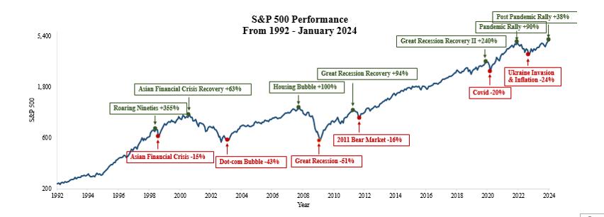 98 Years of S&P 500 Bull and Bear Markets - Sensible Financial Planning