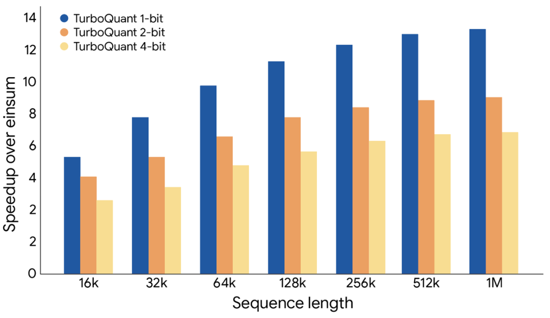 TurboQuant: Redefining AI efficiency with extreme compression