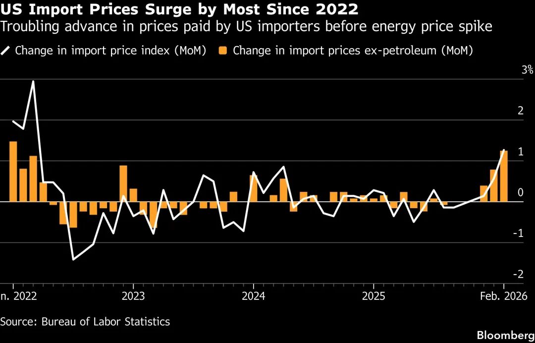 US Import Prices Jump by Most in Nearly Four Years Ahead of Iran War -  Bloomberg