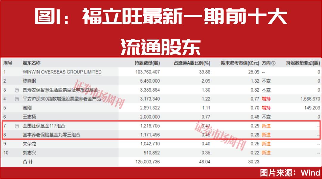 葛卫东最新重仓股曝光！一季报行情谁是下一个十倍牛股？