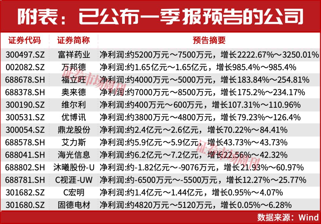 葛卫东最新重仓股曝光！一季报行情谁是下一个十倍牛股？