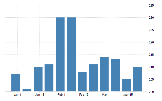 United States Initial Jobless Claims