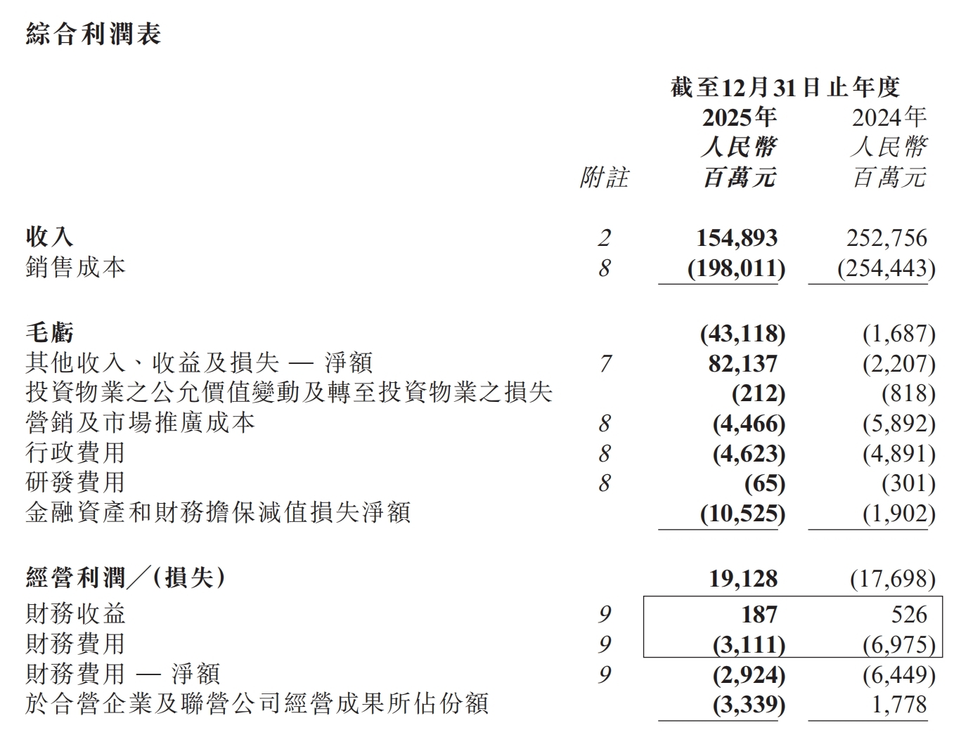 碧桂园：连亏三年终盈利
