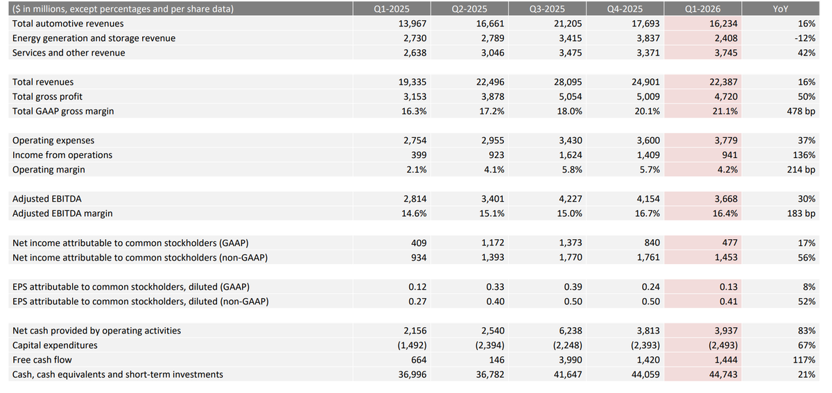 特斯拉：一季度营收223.9亿美元，同比增长16%