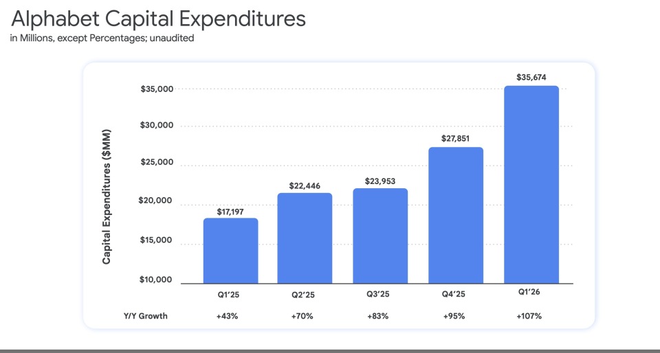 Alphabet一季报超预期，终于把巨额AI投入变成了收入故事