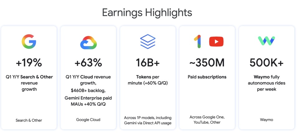 Alphabet一季报超预期，终于把巨额AI投入变成了收入故事