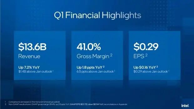 Intel posts very strong Q1 2026 earnings as the AI boom starts to focus on  CPUs