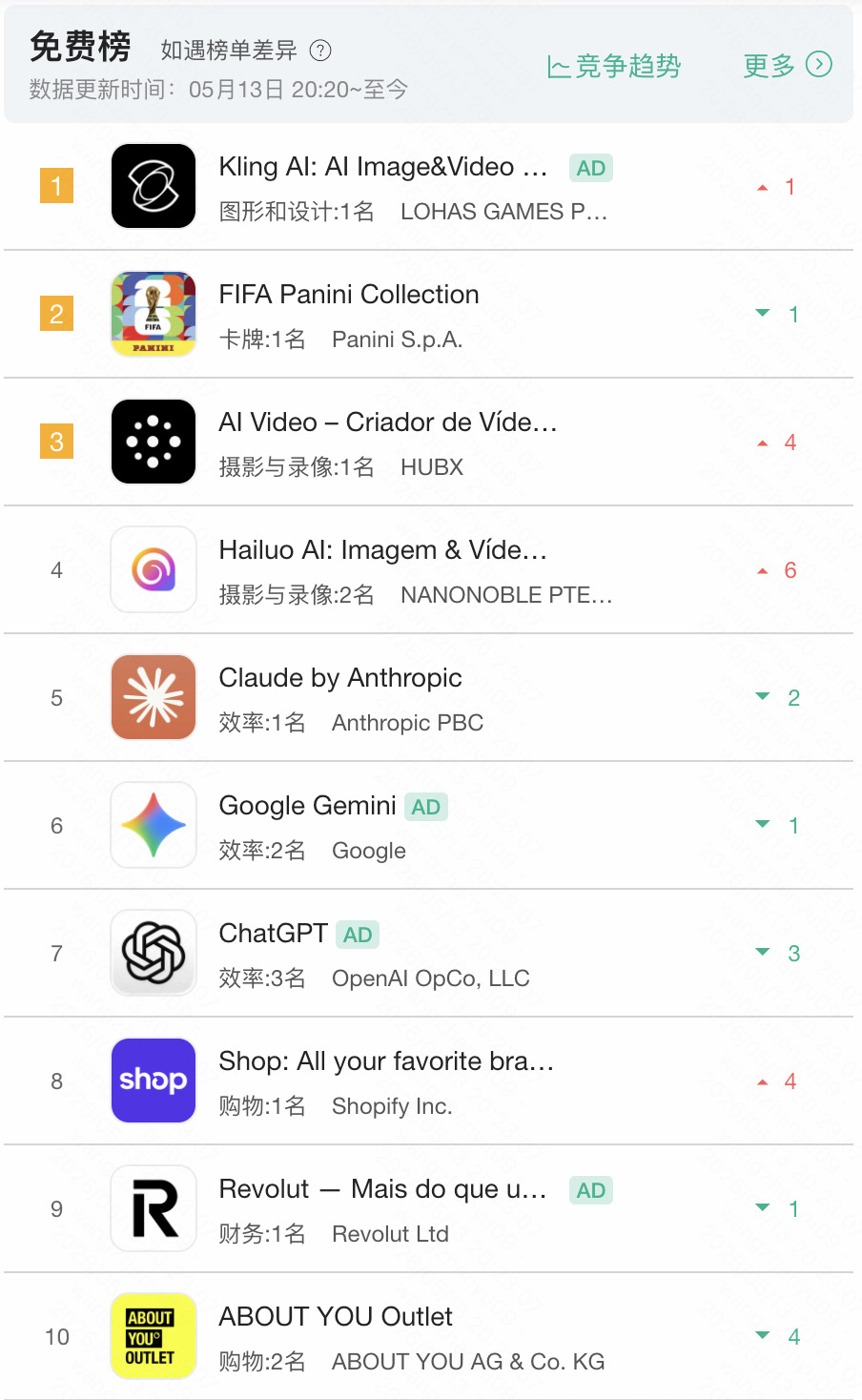 可灵AI登顶42国App Store总榜