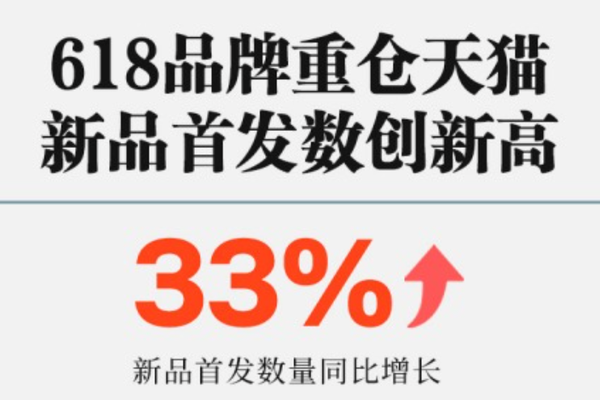 618品牌集体重仓天猫，新品首发数量同比大涨33%-36氪