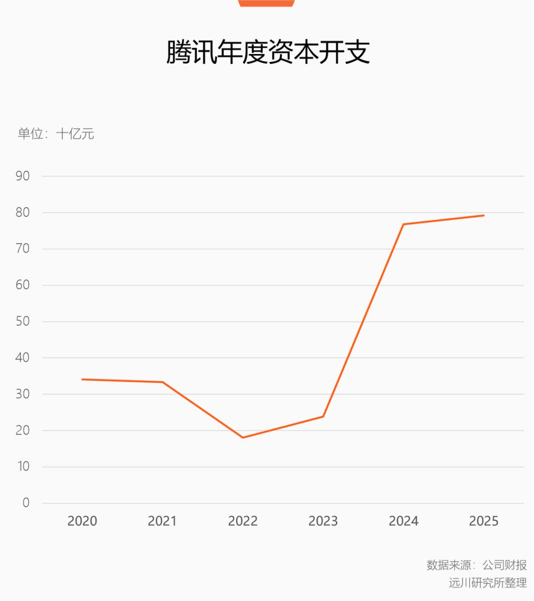 当腾讯开始充钱