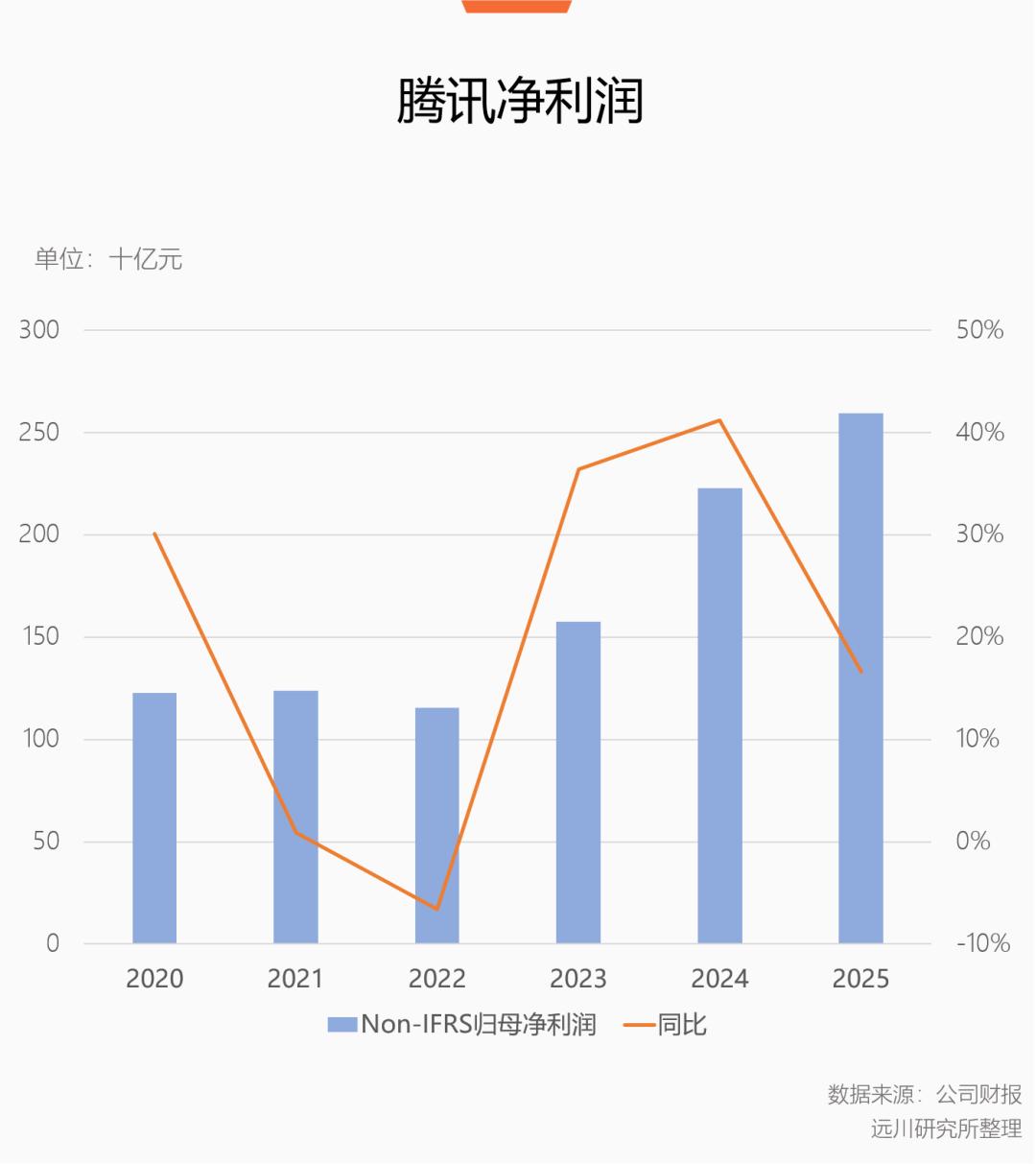 当腾讯开始充钱