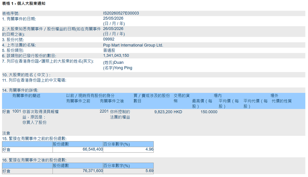 段永平增持泡泡玛特，成为仅次于王宁的第二大股东