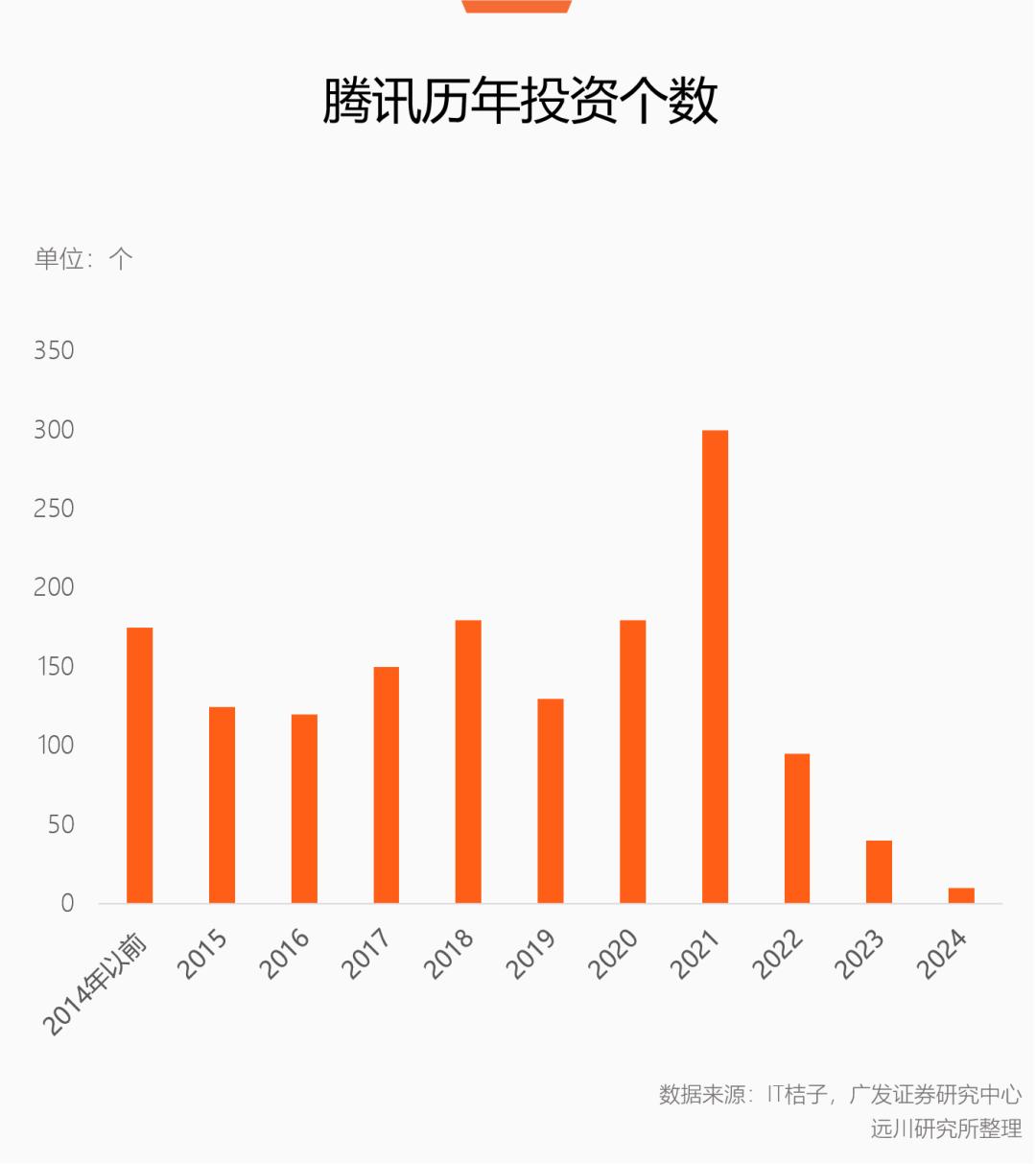 当腾讯开始充钱