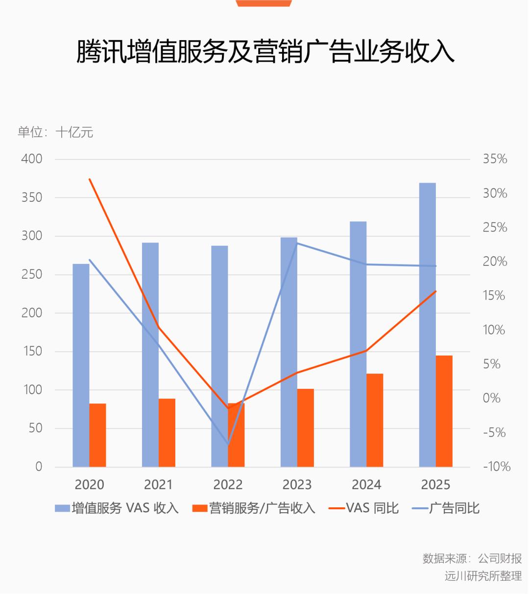 当腾讯开始充钱