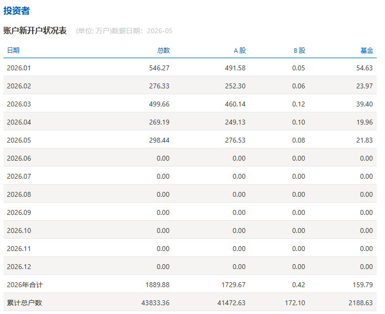5月A股新开户276.53万户