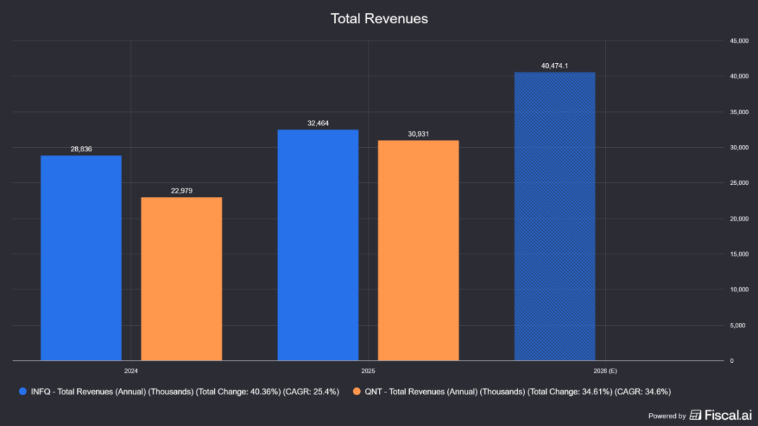 Honeywell's Quantinuum $QNT upsized its IPO after being oversubscribed by  20x and is set to debut on Nasdaq this week at a valuation of up to $14.3B.  That's 460x sales on $30.9M