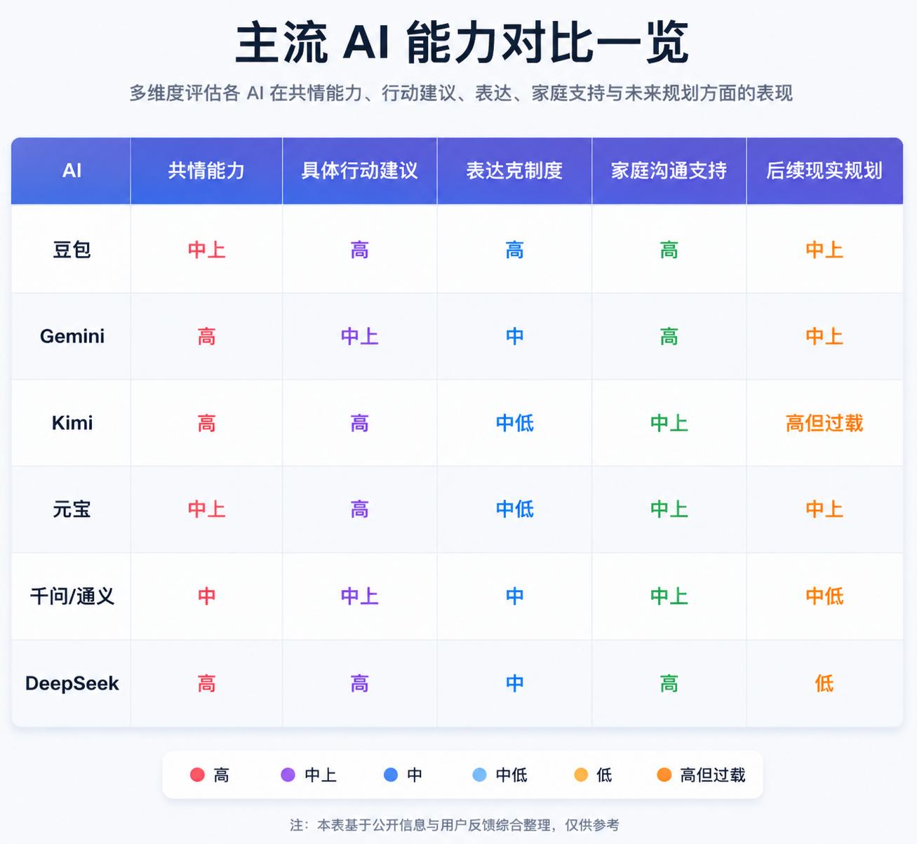 AI能不能接住高考生情绪？豆包/千问/元宝实测：结果有点意外