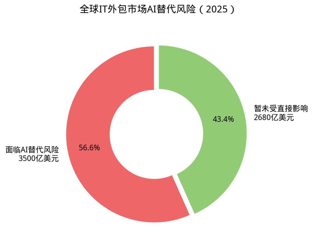 AI杀死印度最赚钱的生意：2万亿