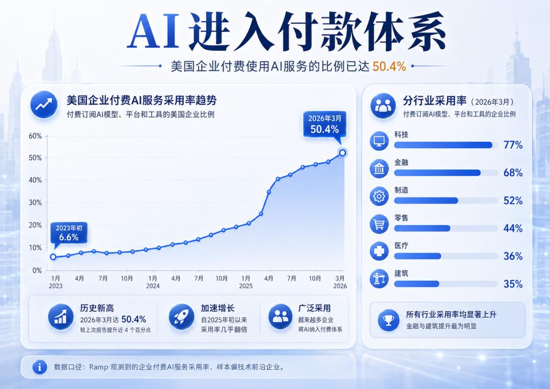 企业愿意为 AI 付费了，然后呢？