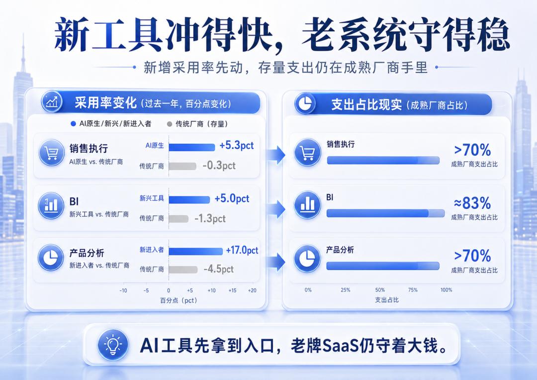 企业愿意为 AI 付费了，然后呢？