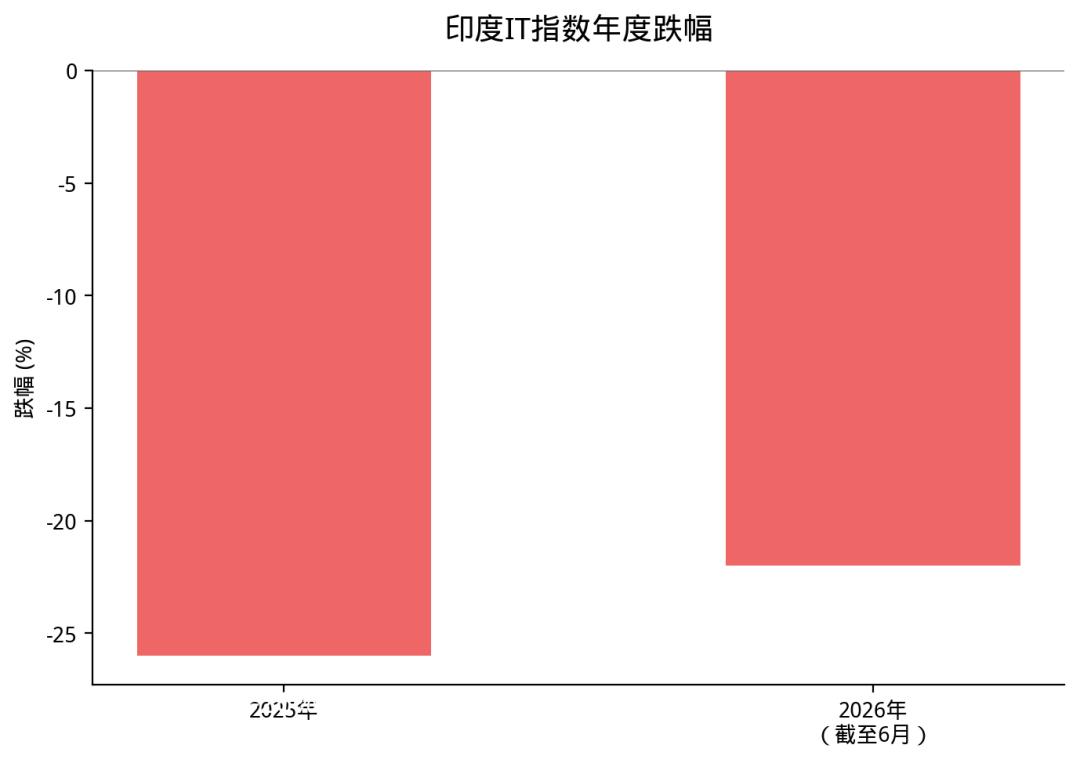 AI杀死印度最赚钱的生意：2万亿