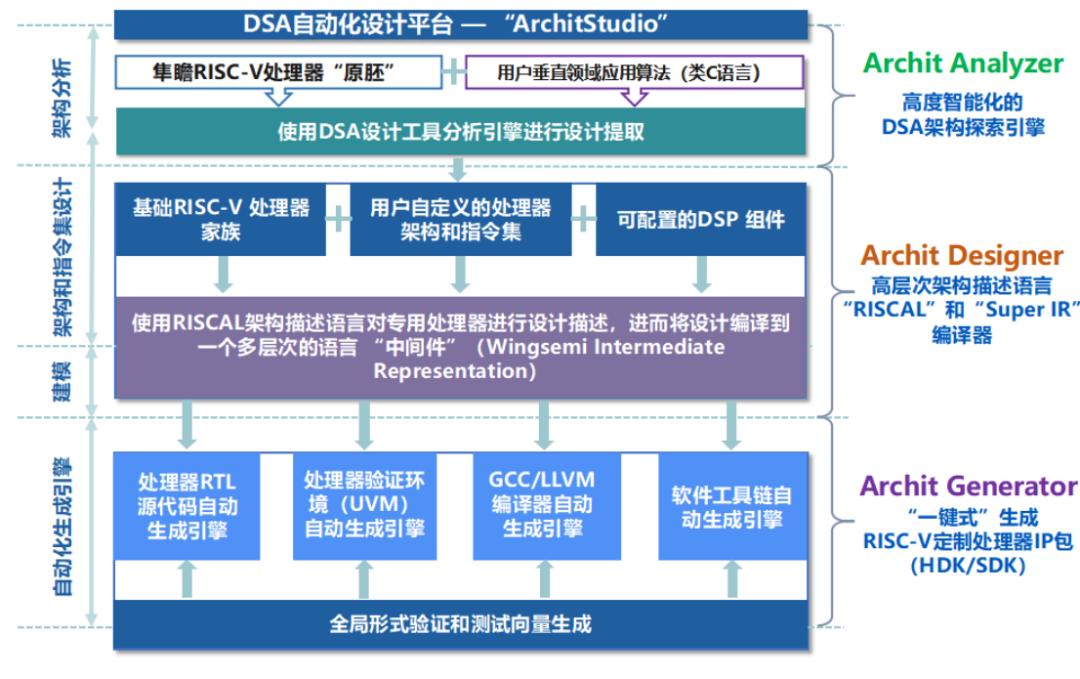 36氪首发 | AI芯片处理器IP公司完成近亿元融资，核心团队来自Synopsys、ARM等顶尖半导