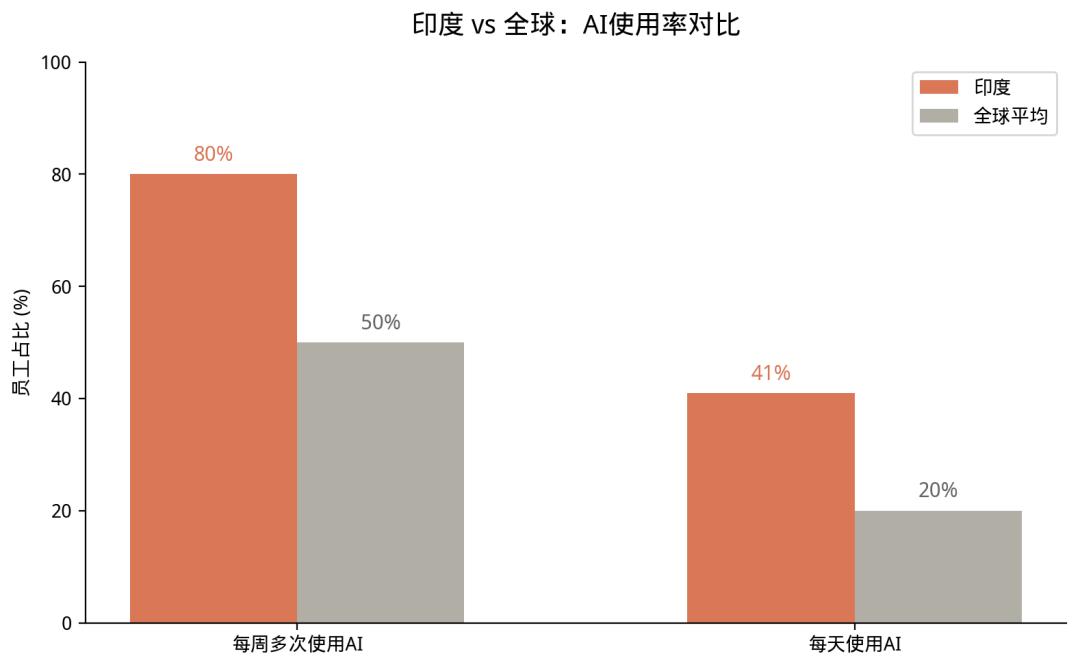 AI杀死印度最赚钱的生意：2万亿