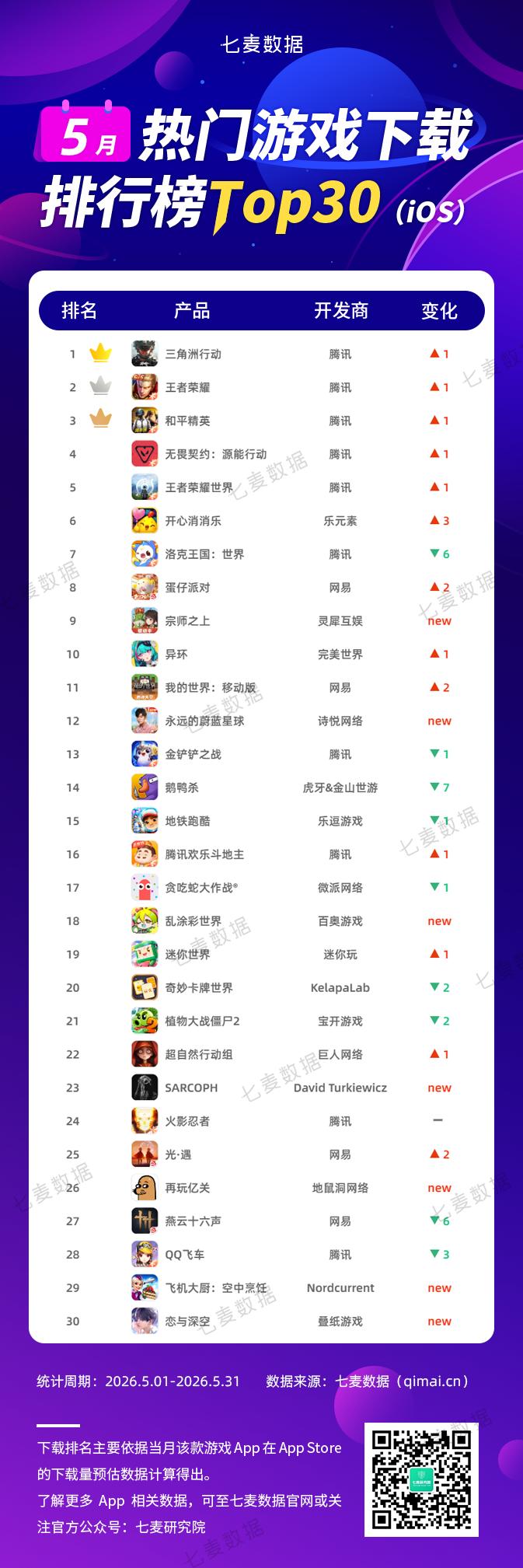 5月游戏排行榜：灵犀互娱放置修仙新游「宗师之上」强势突围，周杰伦代言「永远的蔚蓝星球」助推游戏下载&收入双丰收
