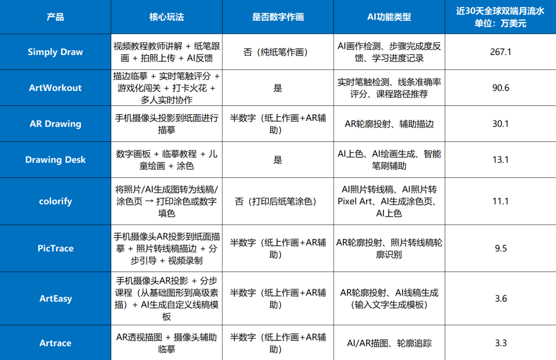 AI含量最低的画画App，月入300万美元、做到品类第一