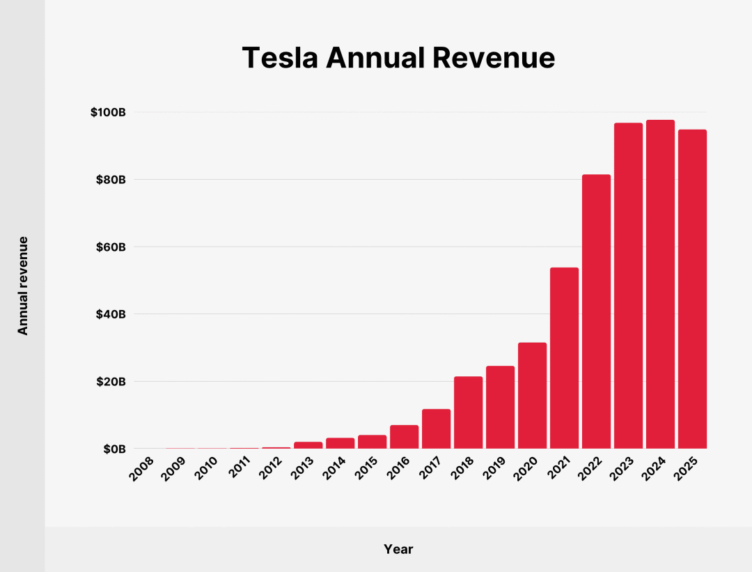Tesla Sales, Revenue & Production Statistics (2026)