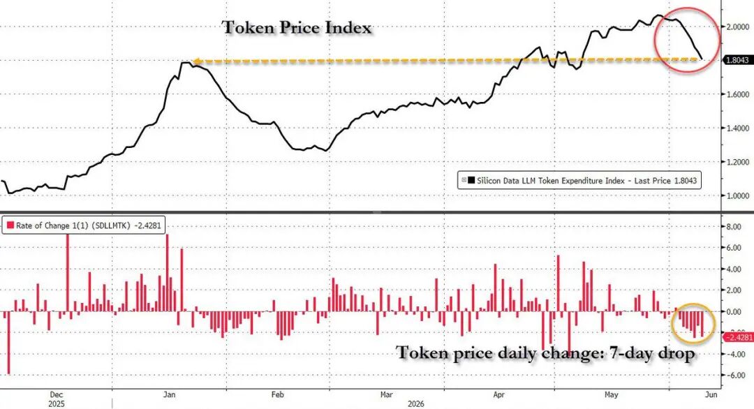 补贴→Token计费→降价，OpenAI打响价格战，Token经济学拐点将至？