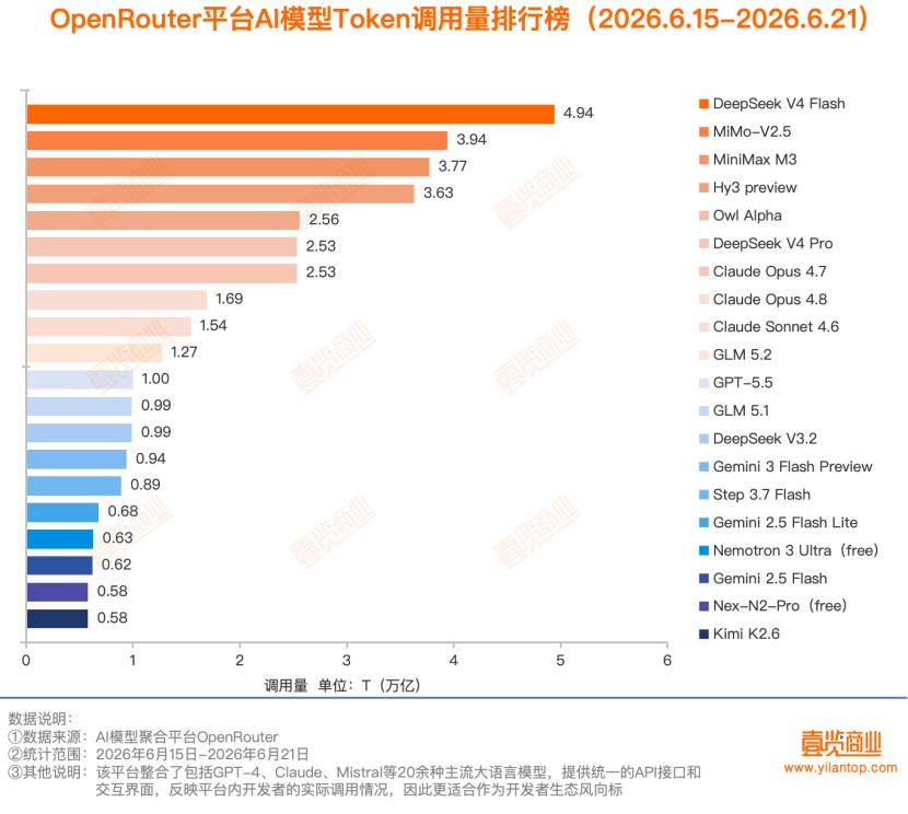 46.7万亿Token，中国大模型周调用量连续八周领跑