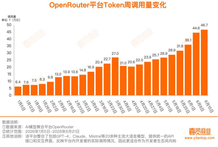 46.7万亿Token，中国大模型周调用量连续八周领跑