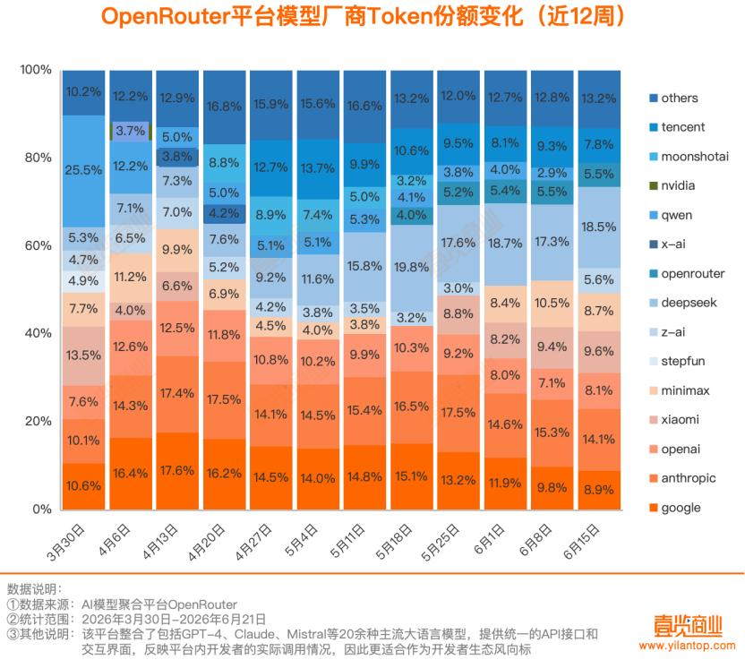 46.7万亿Token，中国大模型周调用量连续八周领跑