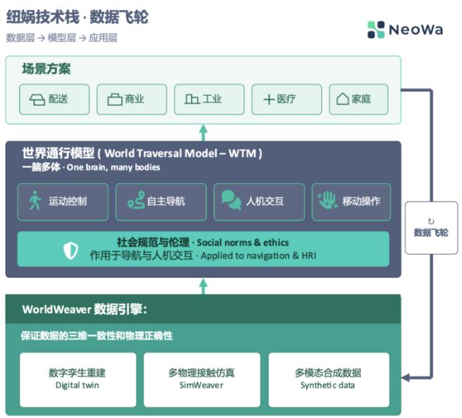 Newa Robotics secures 50M RMB for 'World Travelers Model'