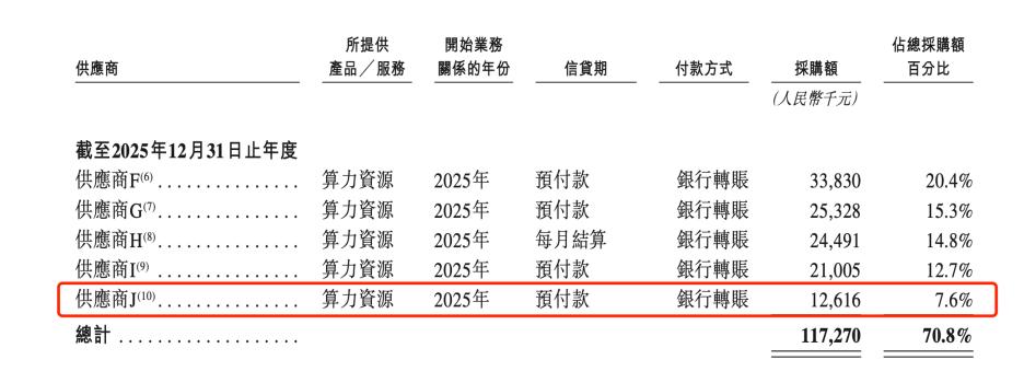 被华为、阿里、美团追捧，这家「Token工厂」为何着急IPO？