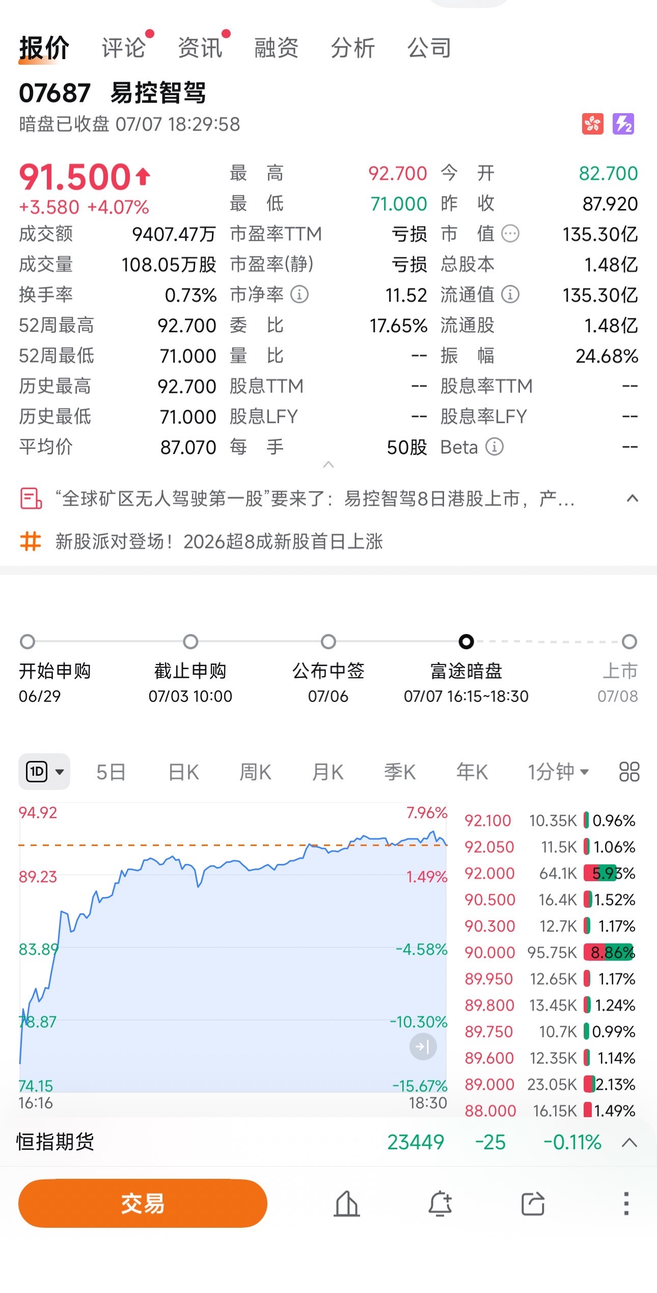 EACON Mining Autonomous Driving Stock Debuts on HKEX