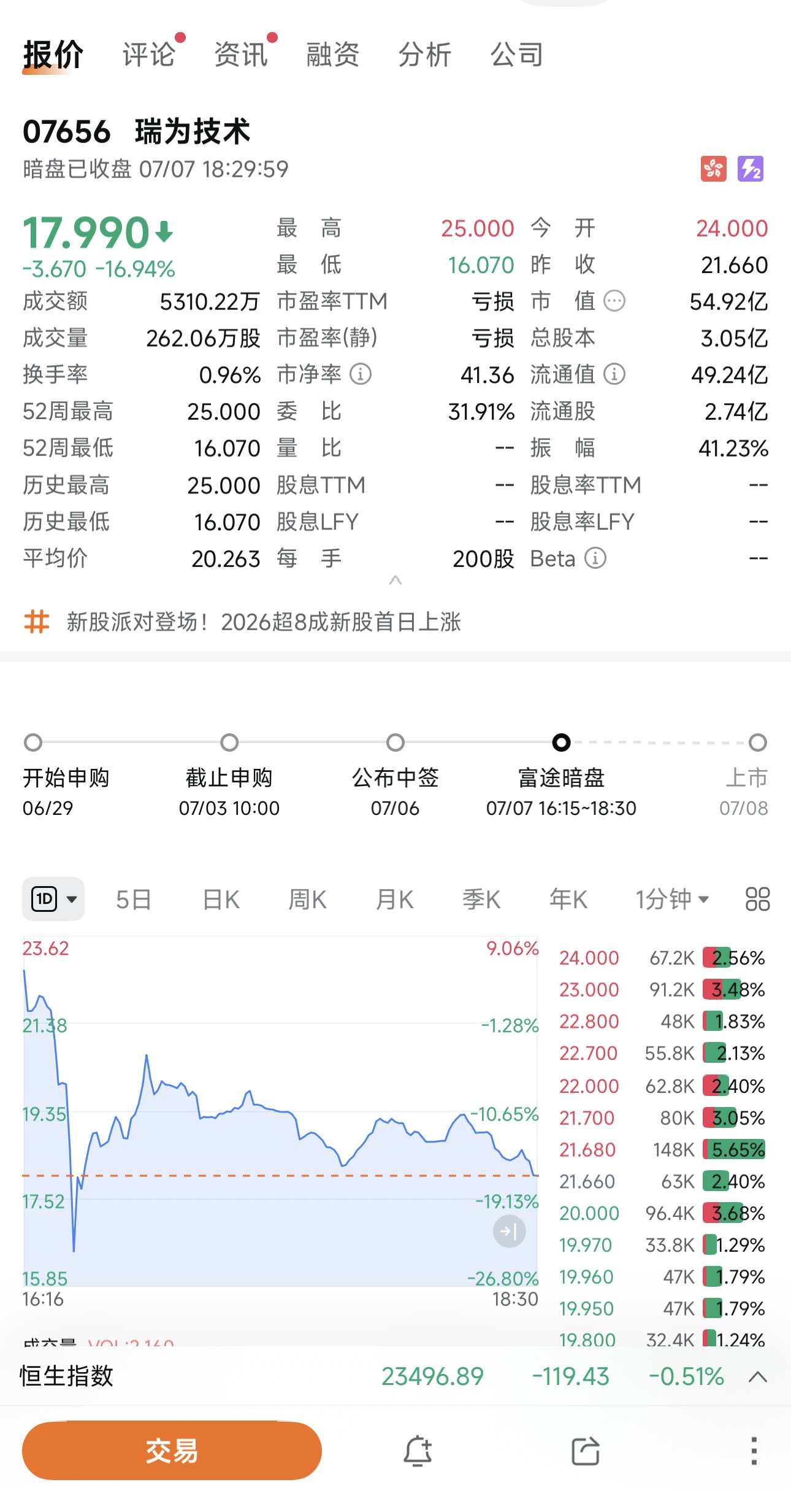 Rewi Technology IPO breaks on debut