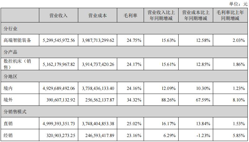&ldquo;挖人窃密&rdquo;被判赔3.82亿，百亿机床巨头又因信披&ldquo;领罚&rdquo;